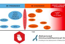 Biomarkers of Myocardial Infarction: 18 antibodies and antigens for diagnosis and prognosis.